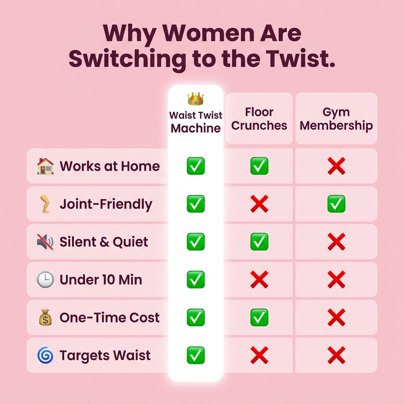 Waist Twister 3-in-1 Abs, Core & Arms Trainer